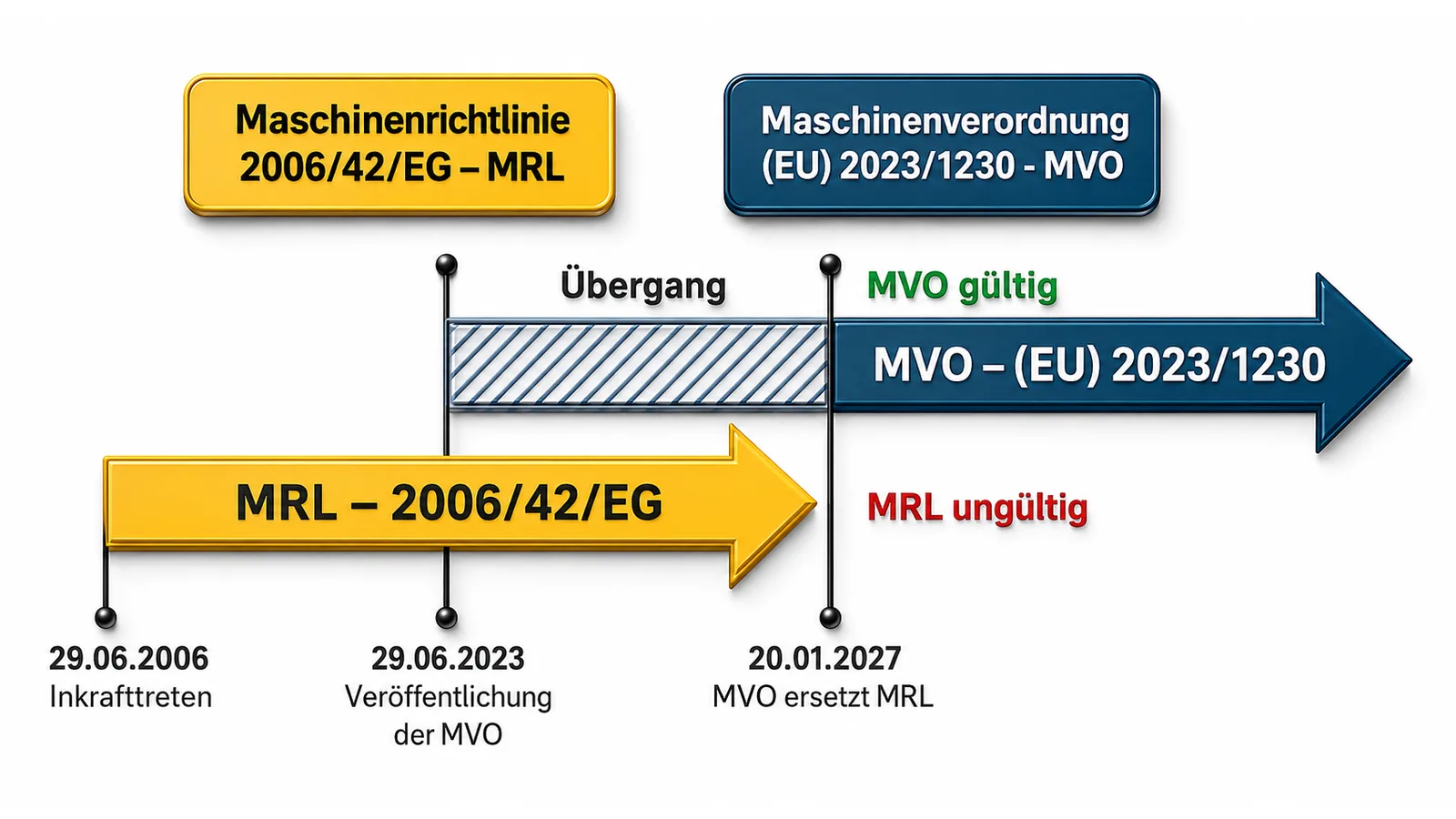 Zeitleiste vom Inkrafttreten der Maschinenrichtlinie 2006/42/EG am 29. Juni 2006 über die Veröffentlichung der Maschinenverordnung (EU) 2023/1230 am 29. Juni 2023 bis zum Stichtag am 20. Januar 2027, ab dem die Maschinenverordnung die Maschinenrichtlinie ersetzt